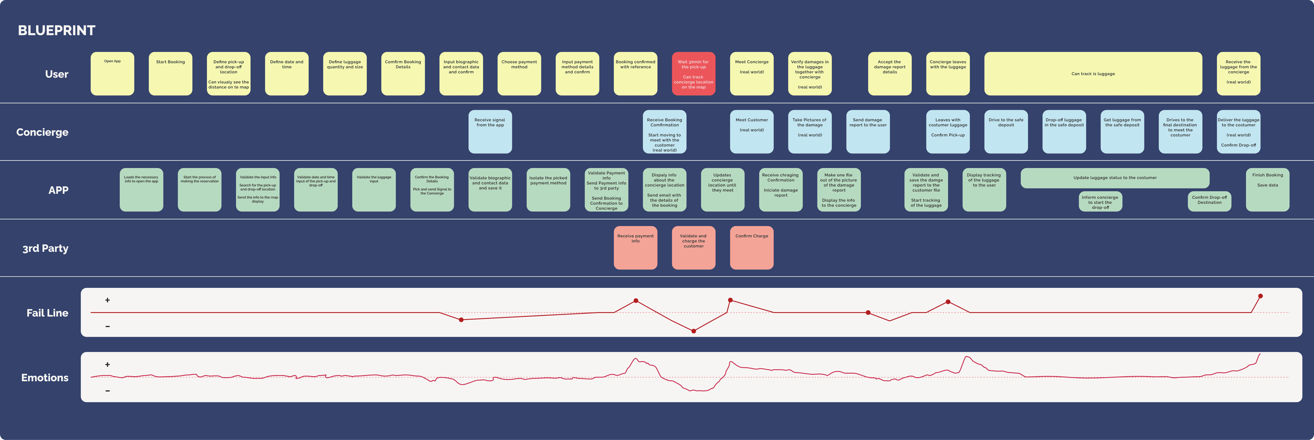 Service blueprint
